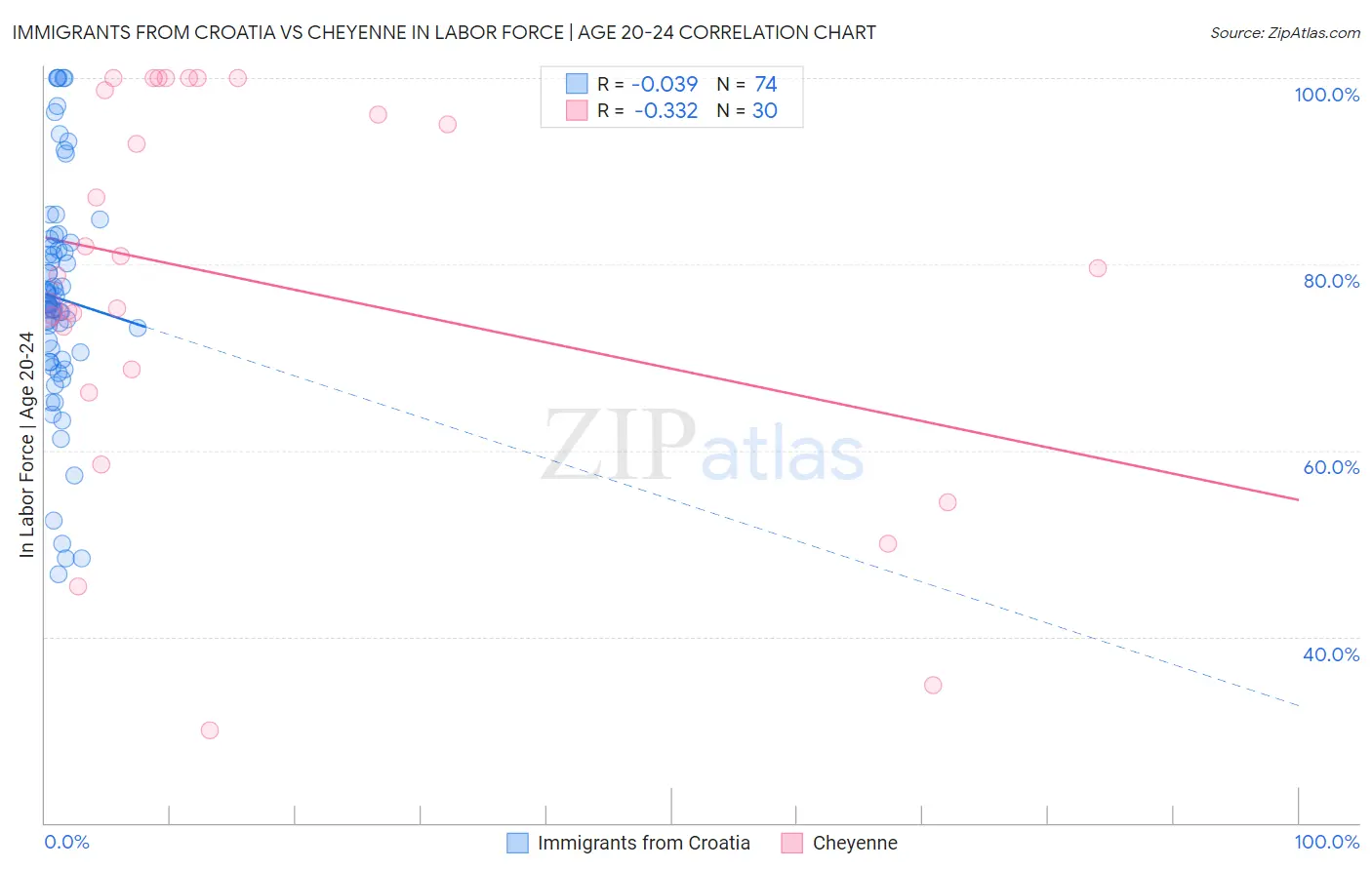 Immigrants from Croatia vs Cheyenne In Labor Force | Age 20-24
