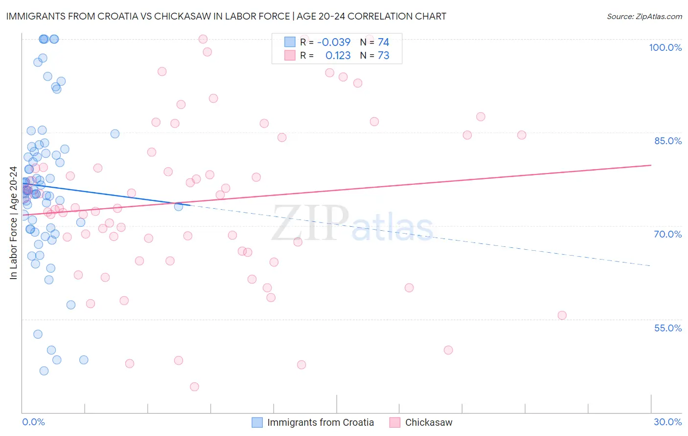 Immigrants from Croatia vs Chickasaw In Labor Force | Age 20-24