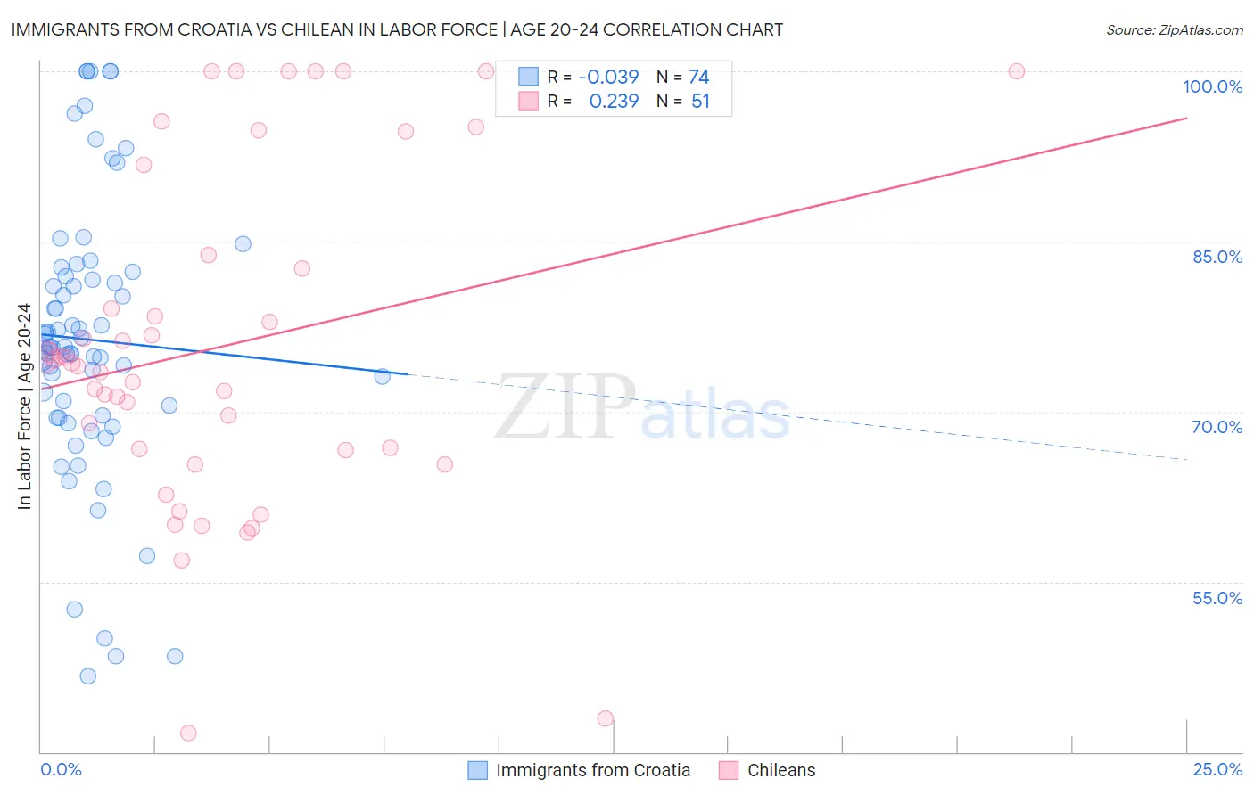 Immigrants from Croatia vs Chilean In Labor Force | Age 20-24