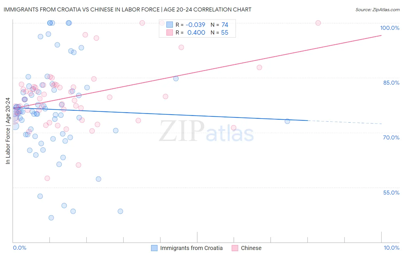 Immigrants from Croatia vs Chinese In Labor Force | Age 20-24