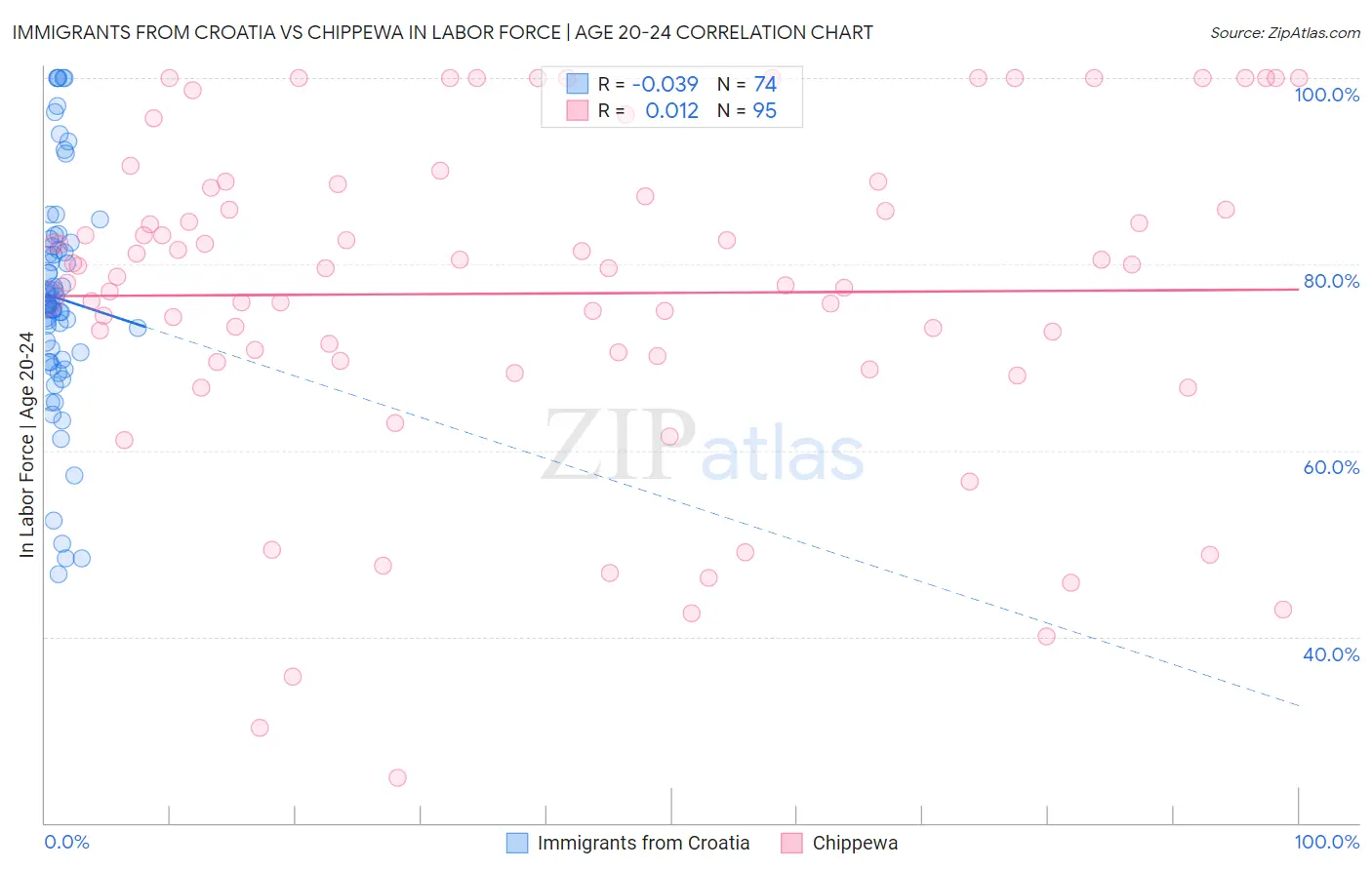 Immigrants from Croatia vs Chippewa In Labor Force | Age 20-24
