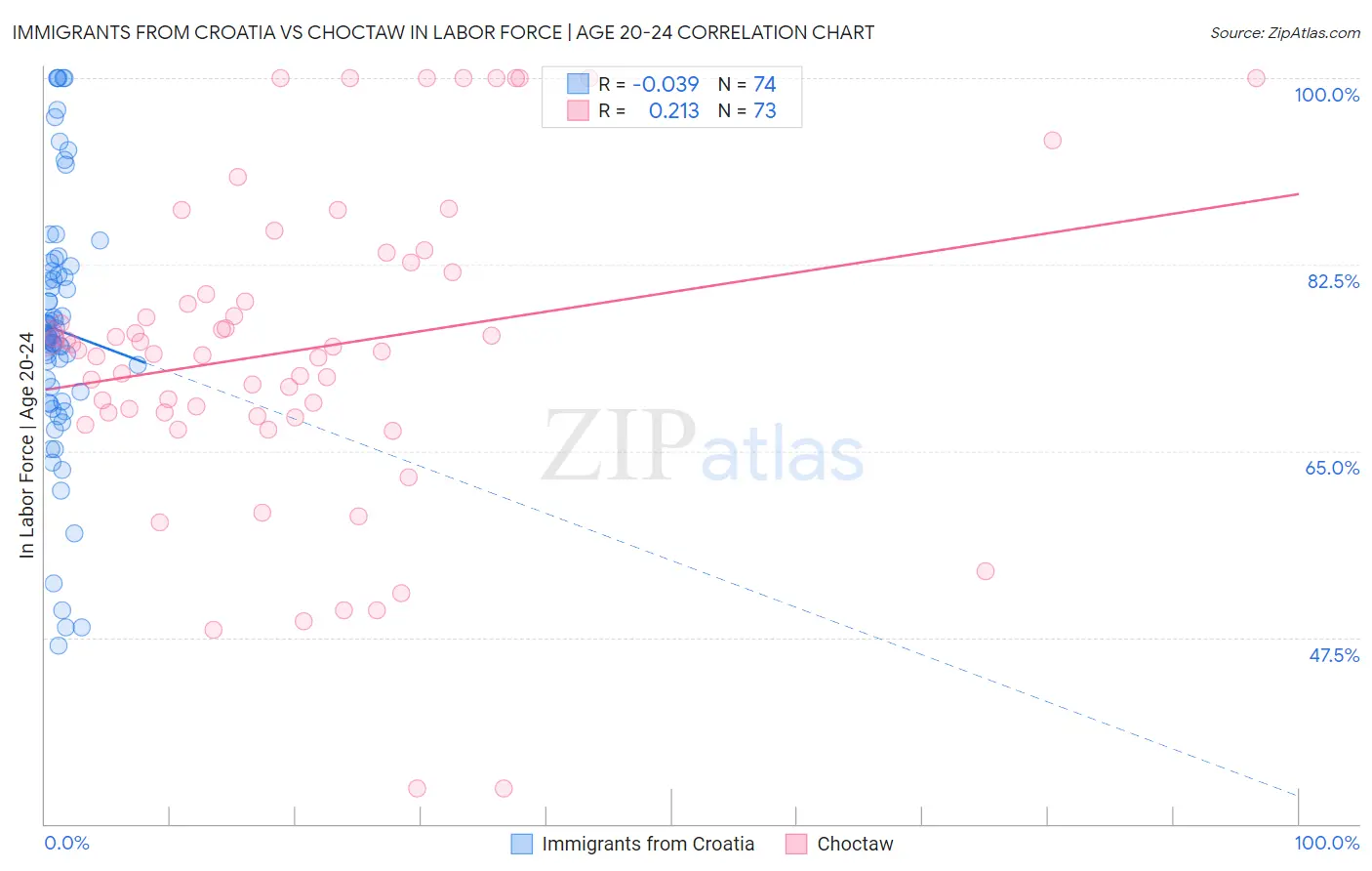 Immigrants from Croatia vs Choctaw In Labor Force | Age 20-24