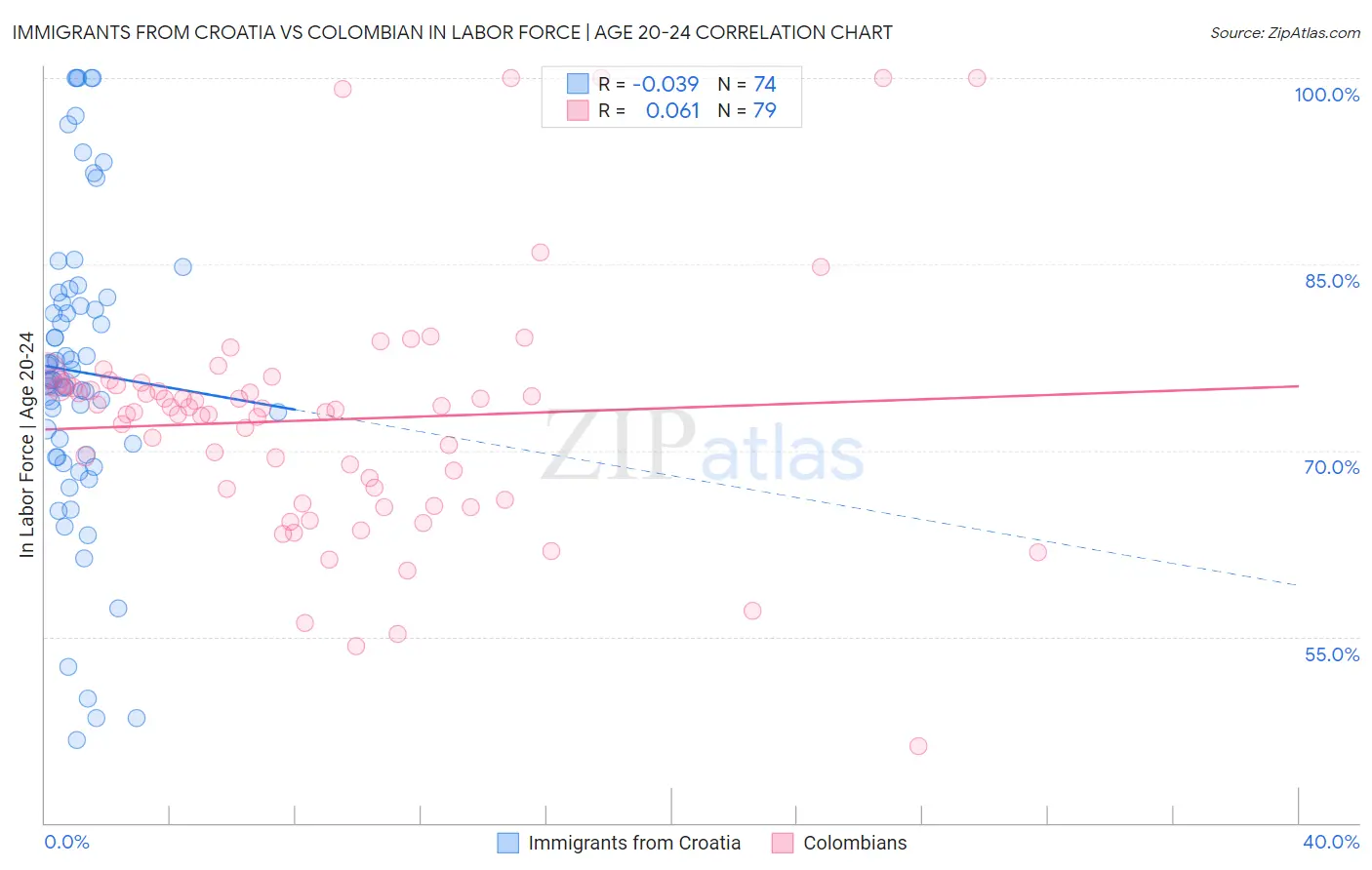 Immigrants from Croatia vs Colombian In Labor Force | Age 20-24