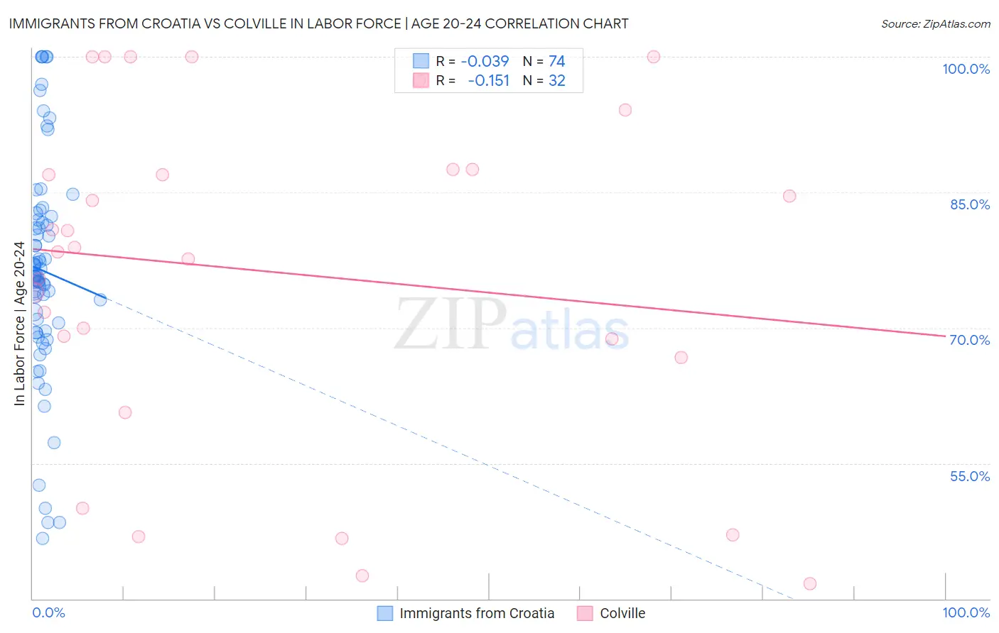 Immigrants from Croatia vs Colville In Labor Force | Age 20-24