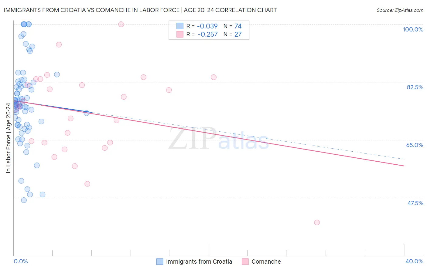 Immigrants from Croatia vs Comanche In Labor Force | Age 20-24