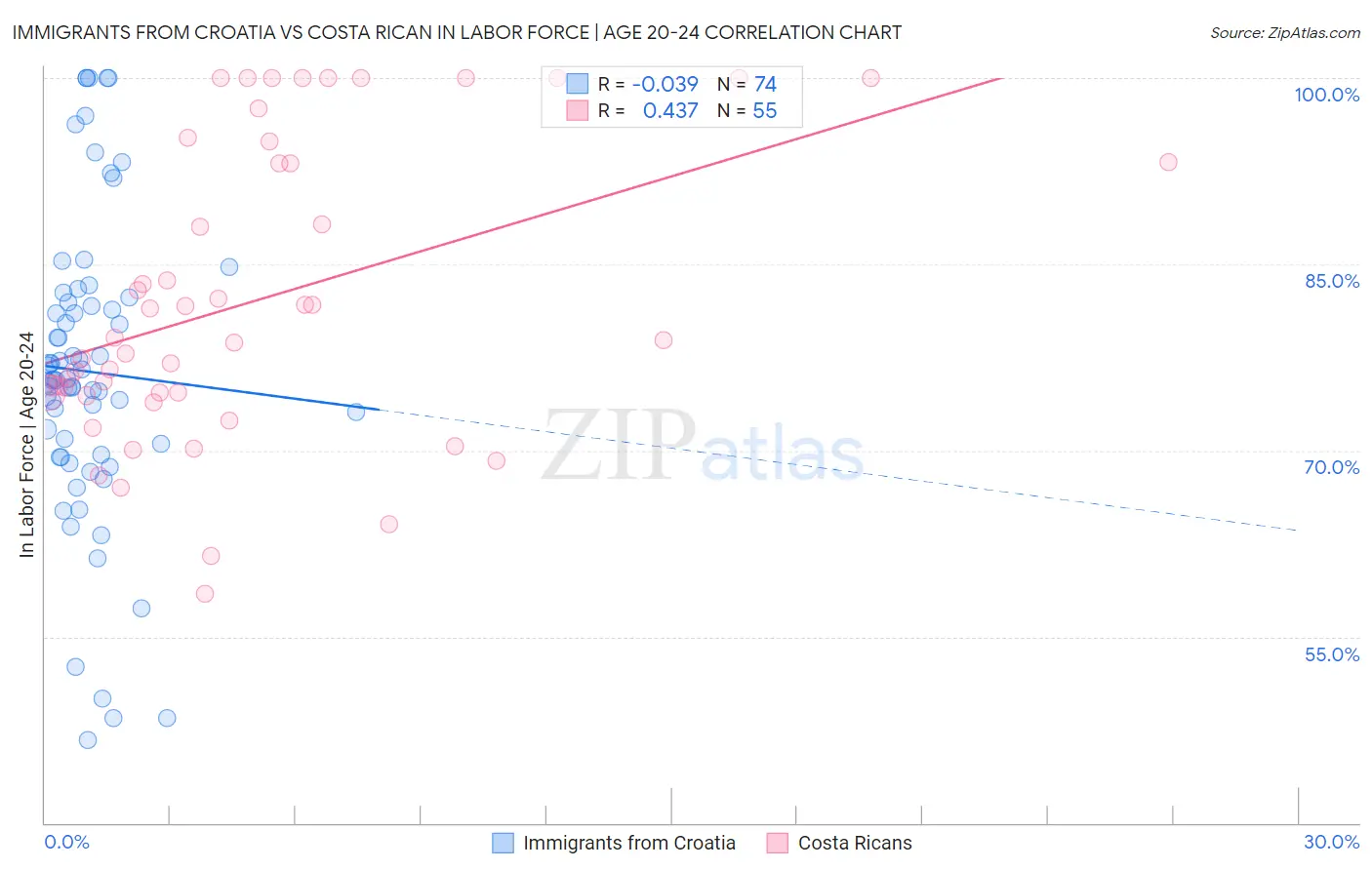 Immigrants from Croatia vs Costa Rican In Labor Force | Age 20-24