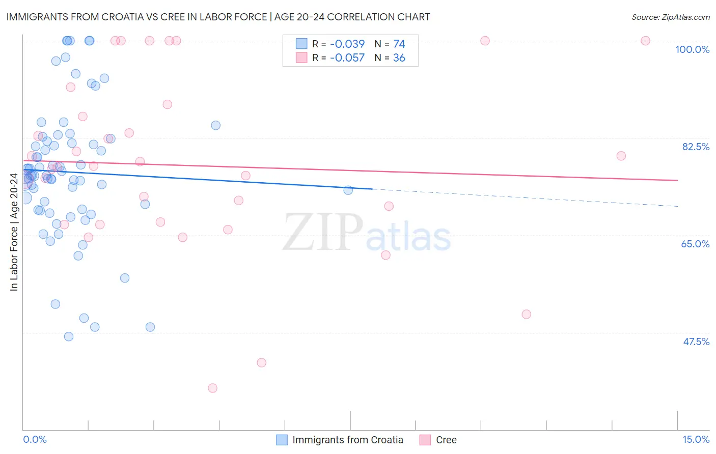 Immigrants from Croatia vs Cree In Labor Force | Age 20-24