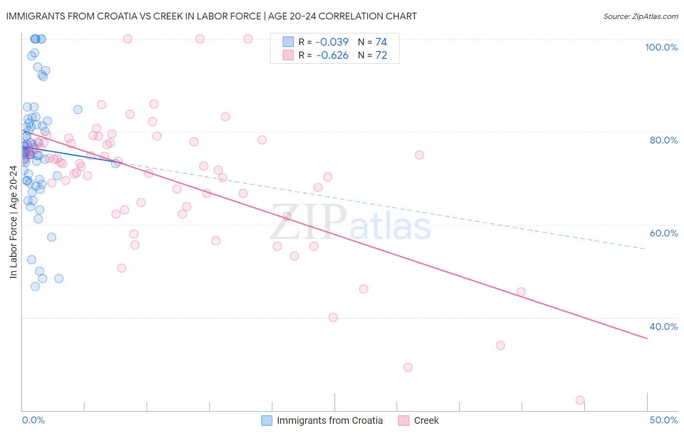 Immigrants from Croatia vs Creek In Labor Force | Age 20-24