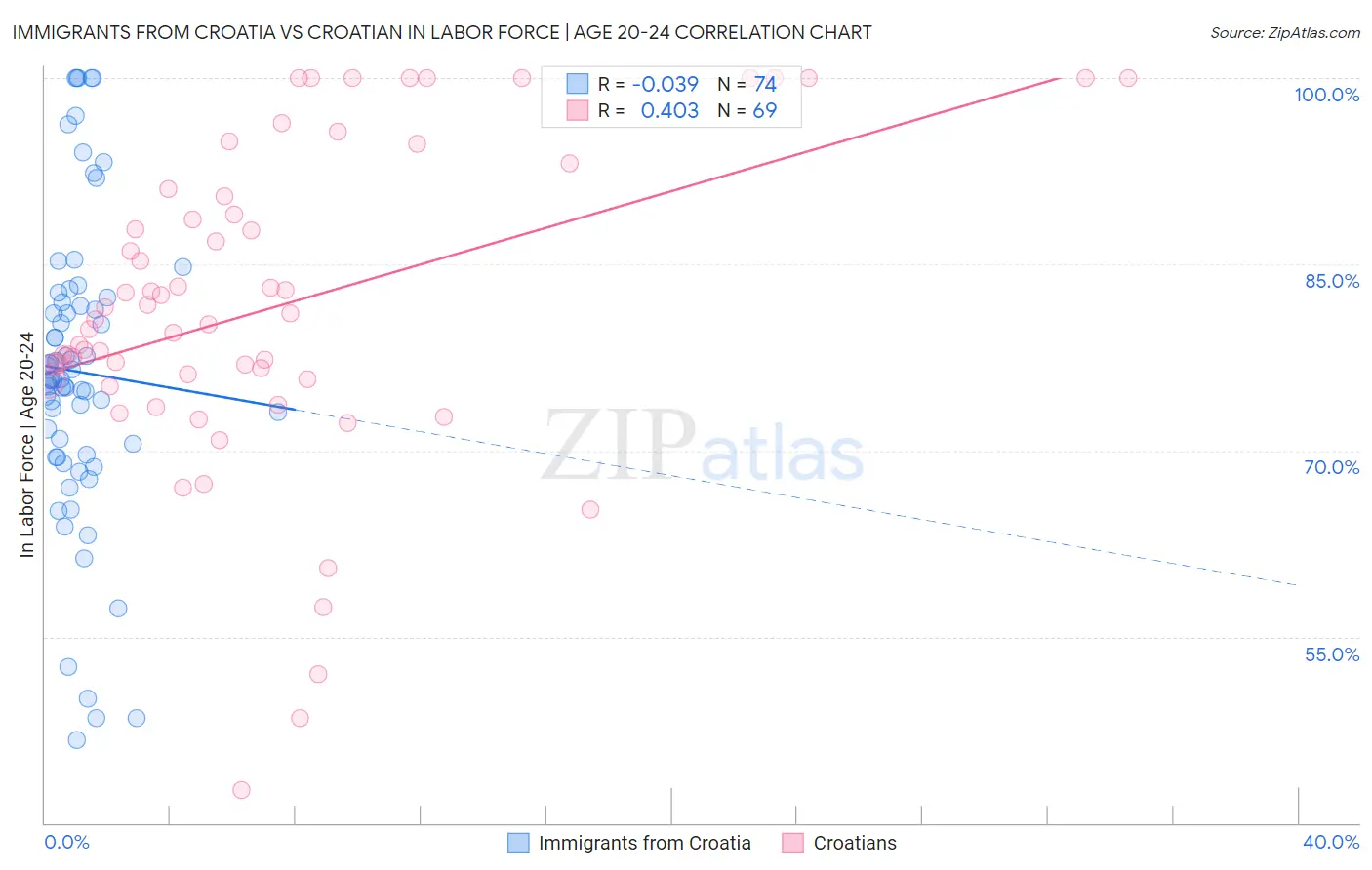 Immigrants from Croatia vs Croatian In Labor Force | Age 20-24