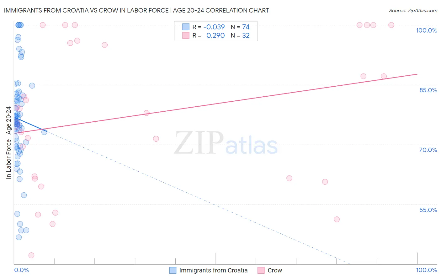 Immigrants from Croatia vs Crow In Labor Force | Age 20-24