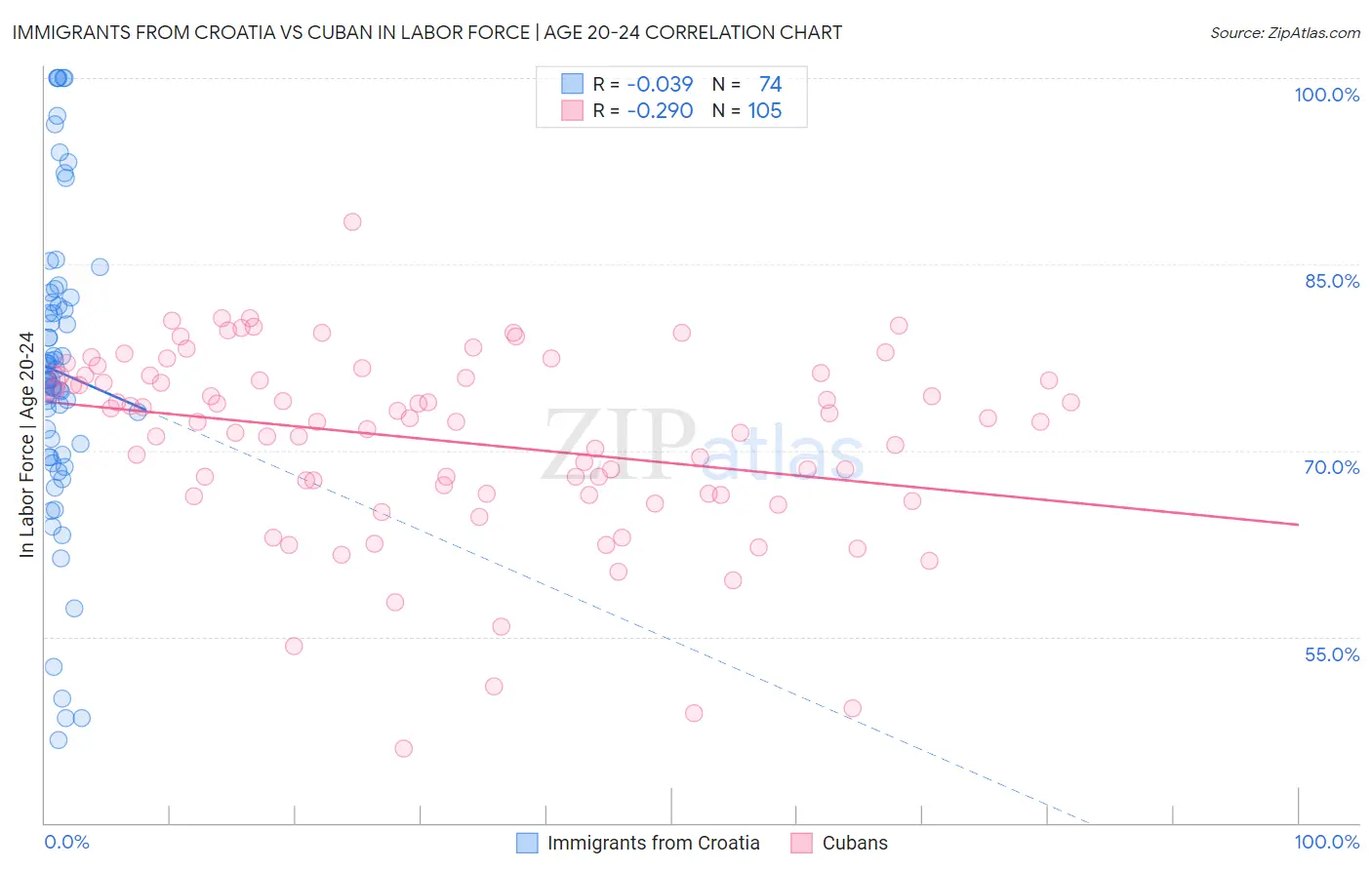 Immigrants from Croatia vs Cuban In Labor Force | Age 20-24