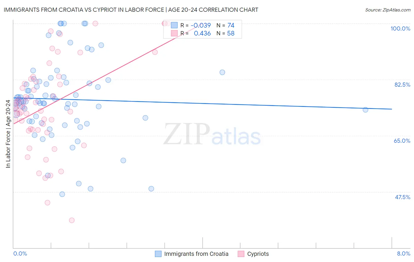 Immigrants from Croatia vs Cypriot In Labor Force | Age 20-24
