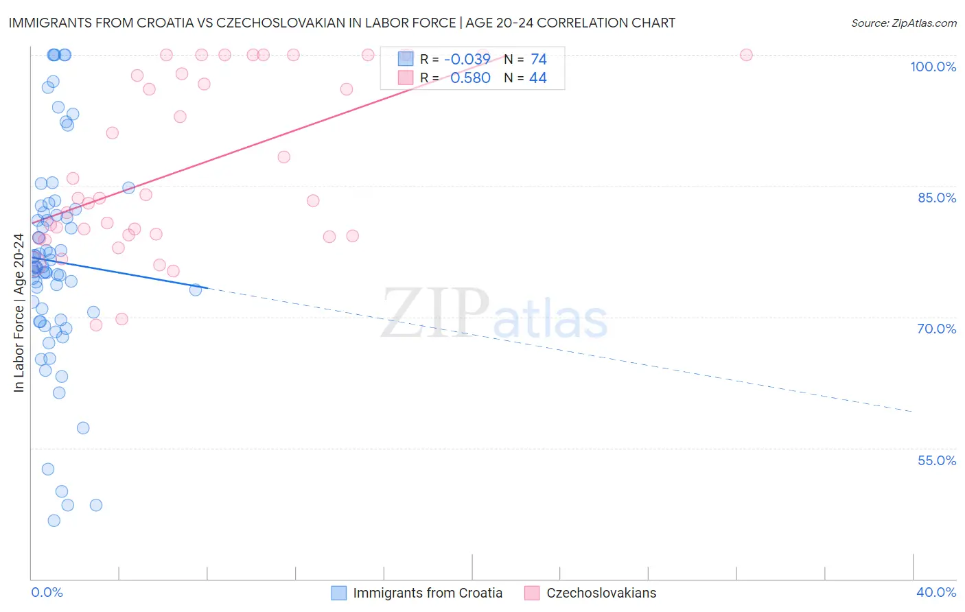 Immigrants from Croatia vs Czechoslovakian In Labor Force | Age 20-24