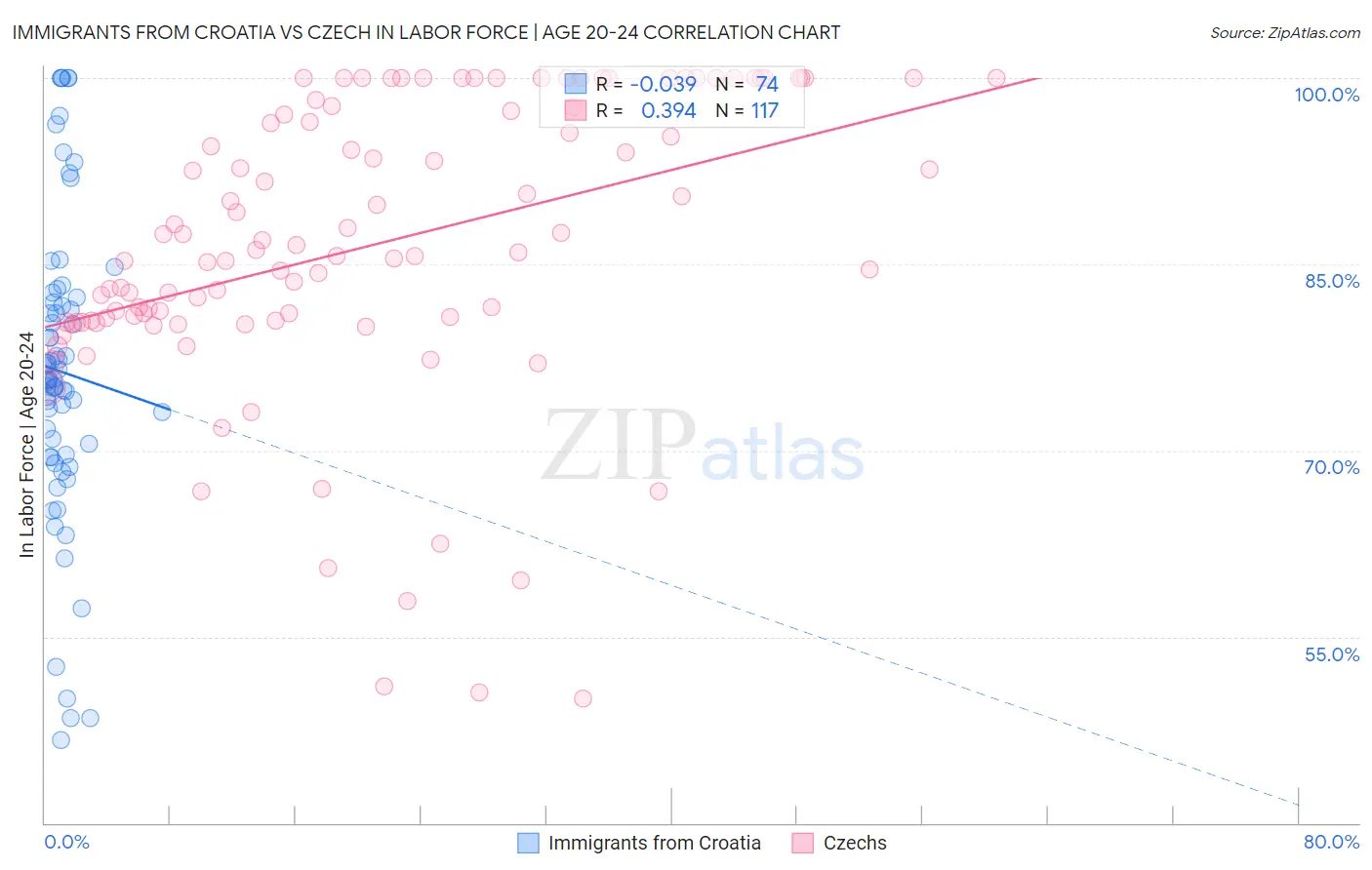 Immigrants from Croatia vs Czech In Labor Force | Age 20-24