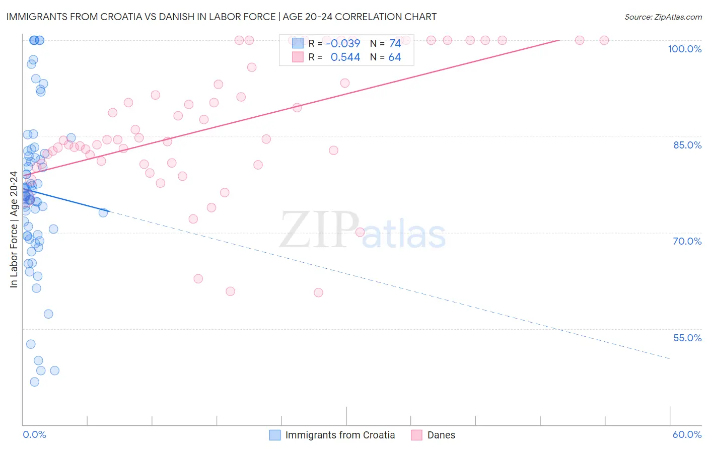 Immigrants from Croatia vs Danish In Labor Force | Age 20-24