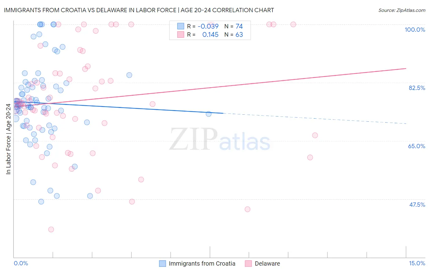 Immigrants from Croatia vs Delaware In Labor Force | Age 20-24