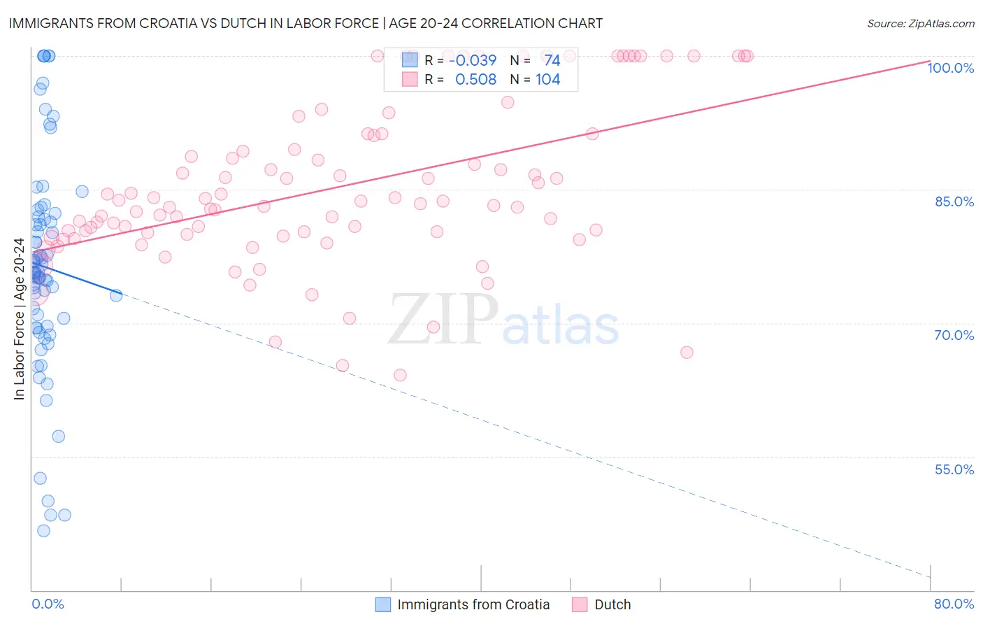 Immigrants from Croatia vs Dutch In Labor Force | Age 20-24