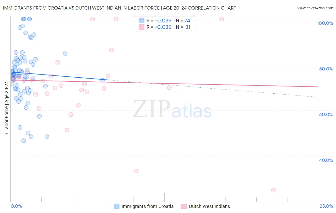 Immigrants from Croatia vs Dutch West Indian In Labor Force | Age 20-24