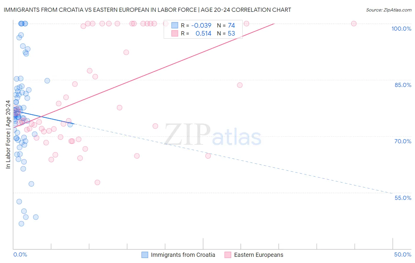Immigrants from Croatia vs Eastern European In Labor Force | Age 20-24