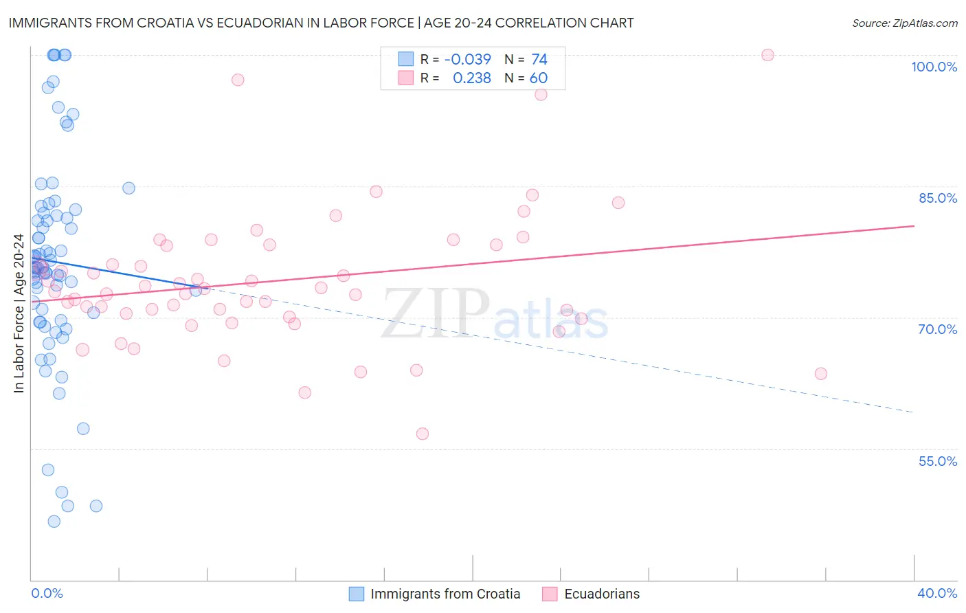 Immigrants from Croatia vs Ecuadorian In Labor Force | Age 20-24