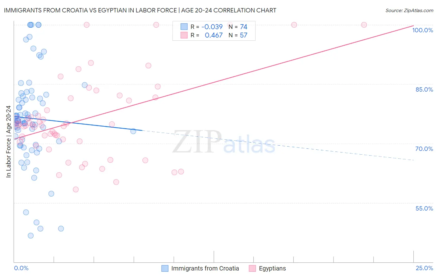 Immigrants from Croatia vs Egyptian In Labor Force | Age 20-24