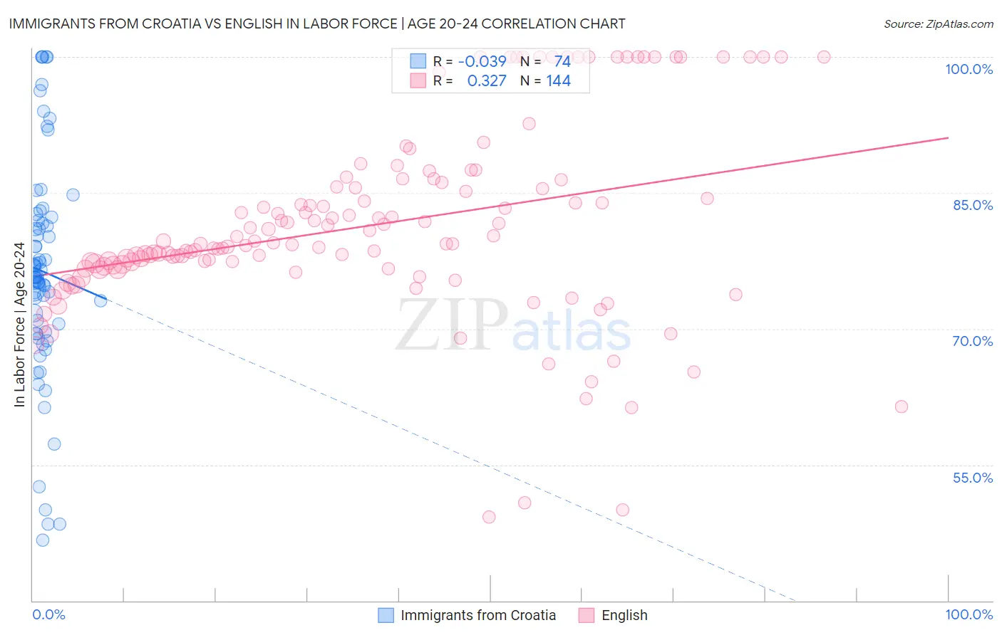Immigrants from Croatia vs English In Labor Force | Age 20-24