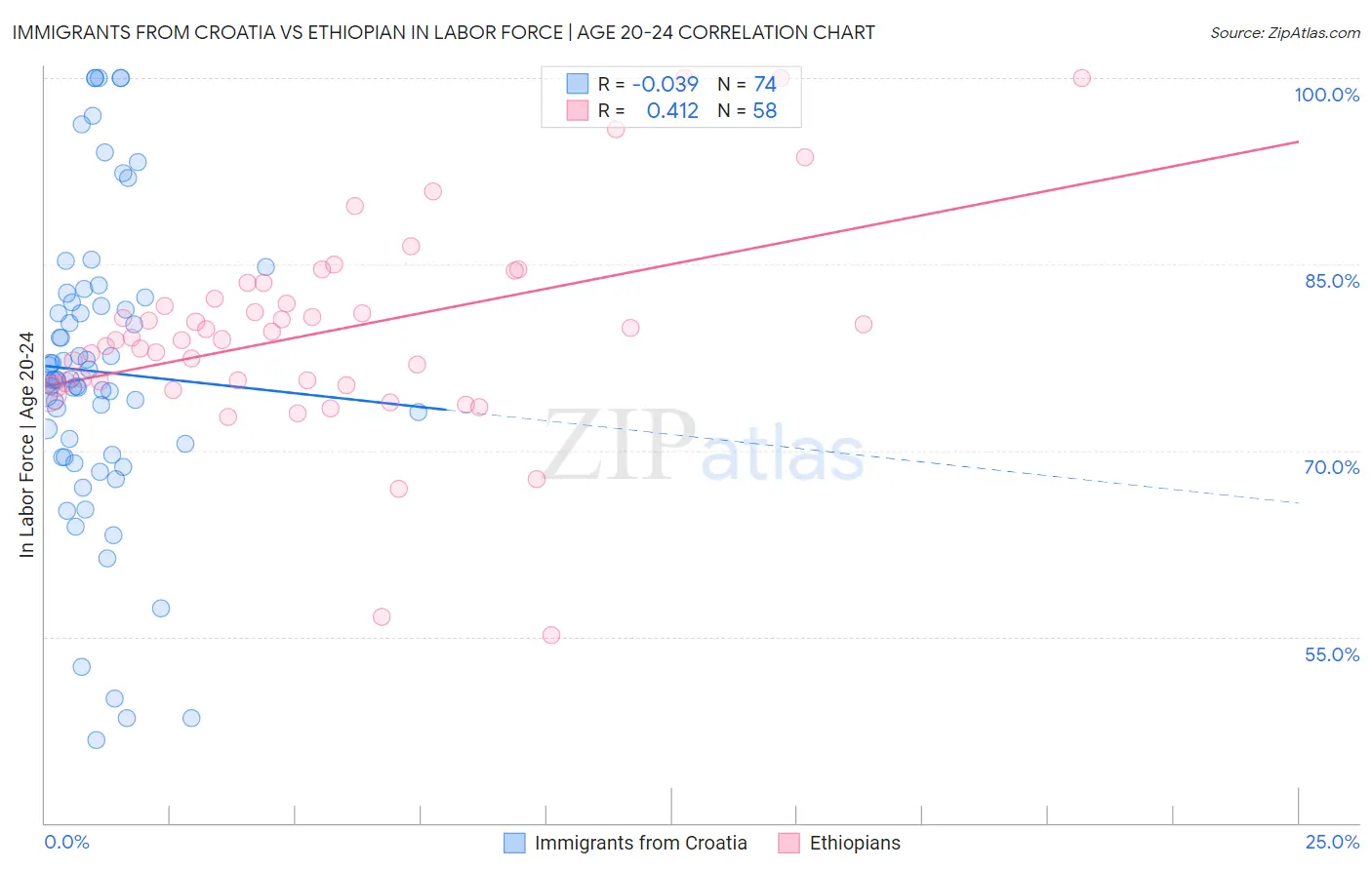 Immigrants from Croatia vs Ethiopian In Labor Force | Age 20-24