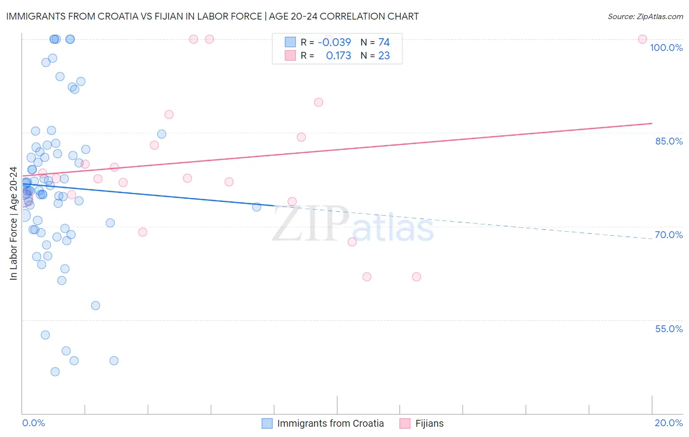 Immigrants from Croatia vs Fijian In Labor Force | Age 20-24
