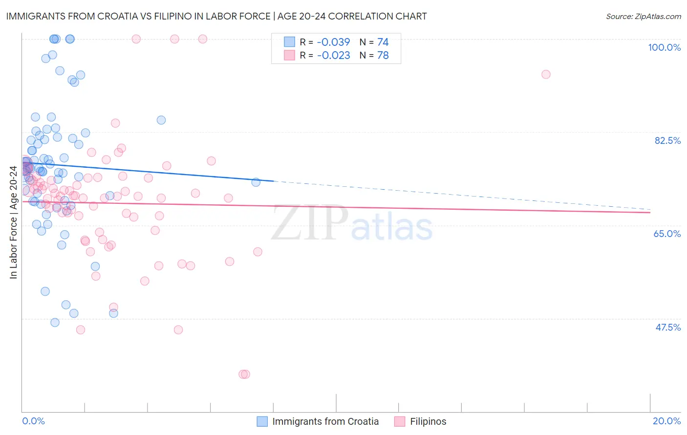 Immigrants from Croatia vs Filipino In Labor Force | Age 20-24