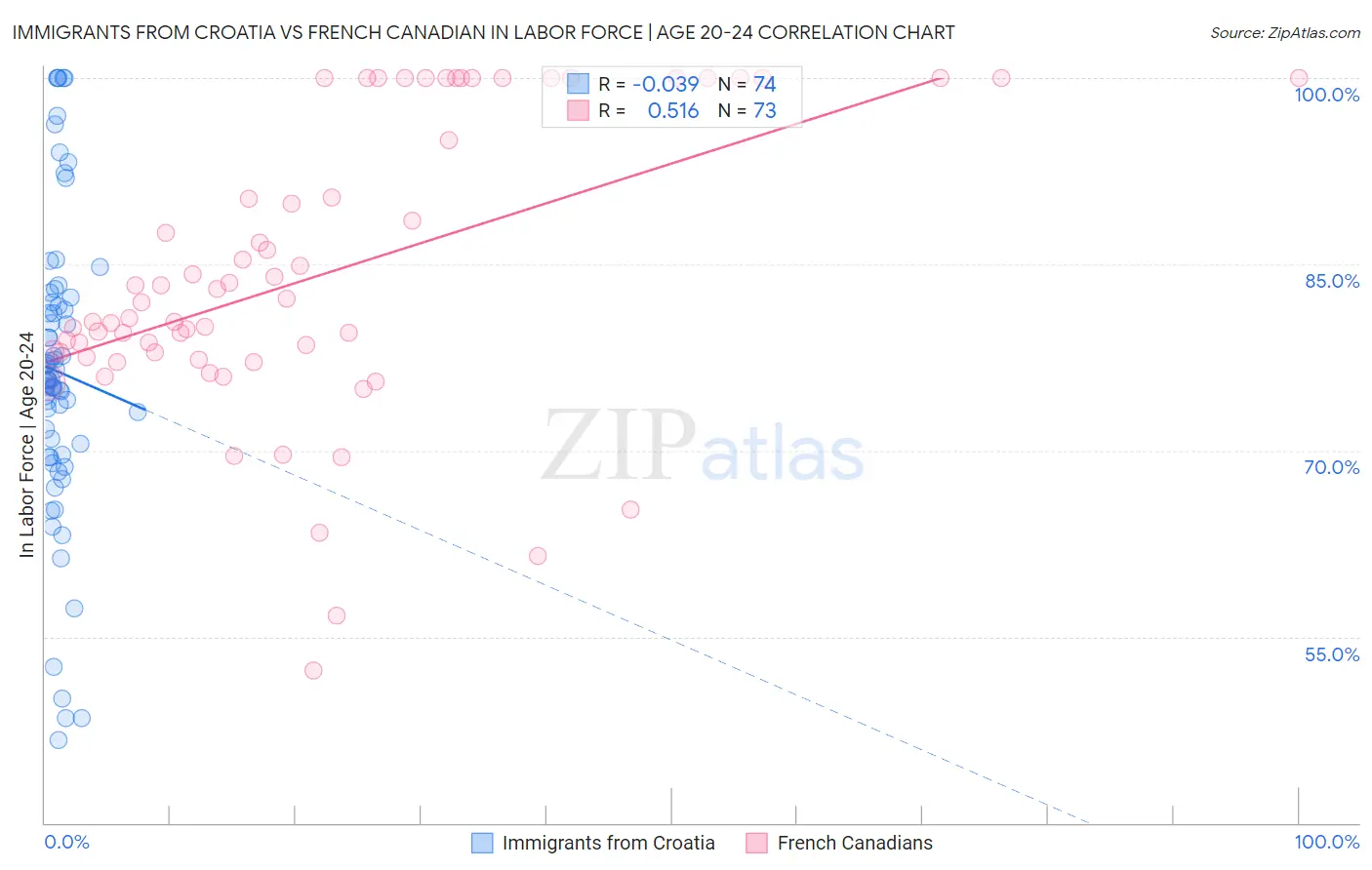Immigrants from Croatia vs French Canadian In Labor Force | Age 20-24