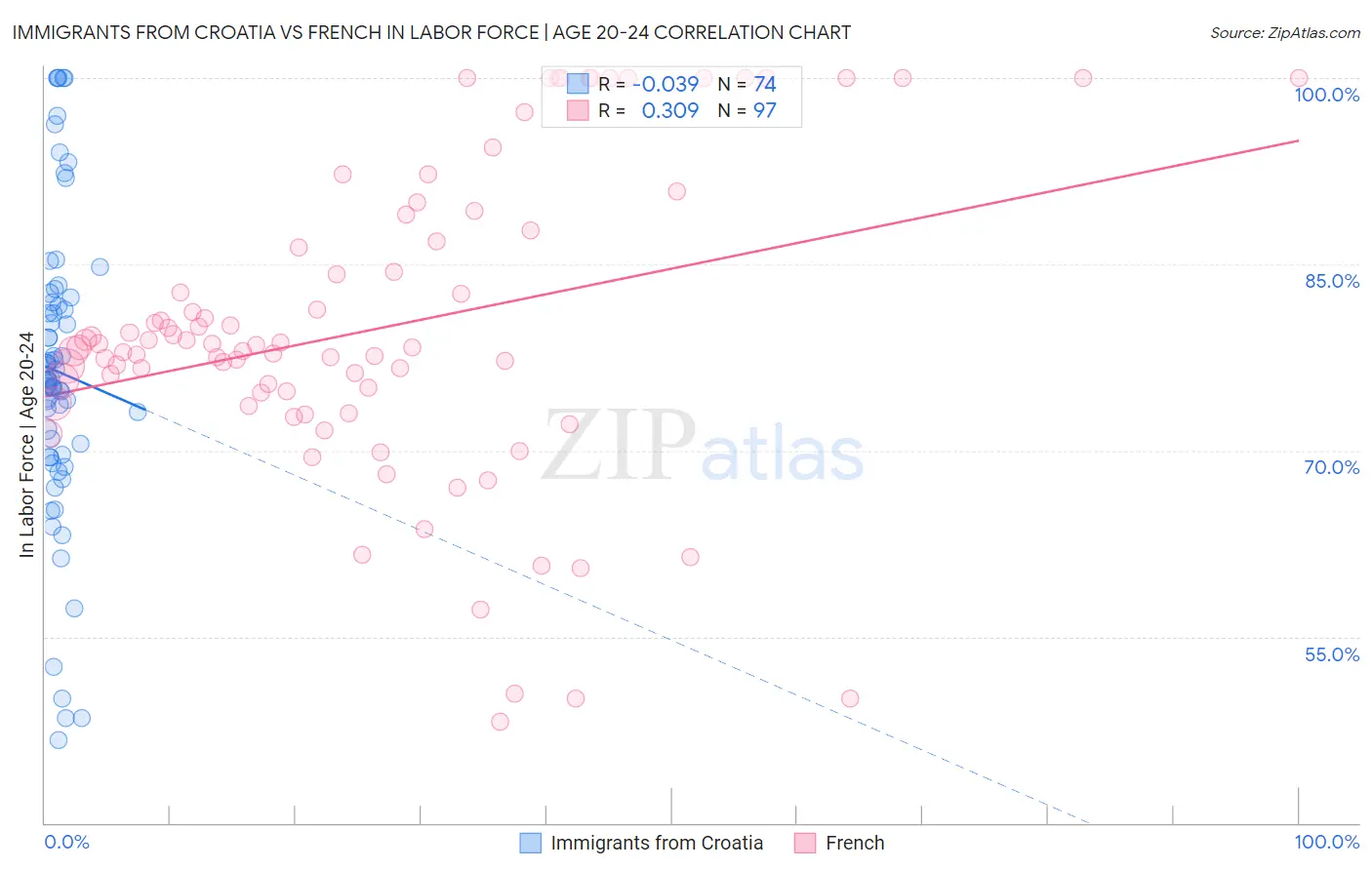Immigrants from Croatia vs French In Labor Force | Age 20-24