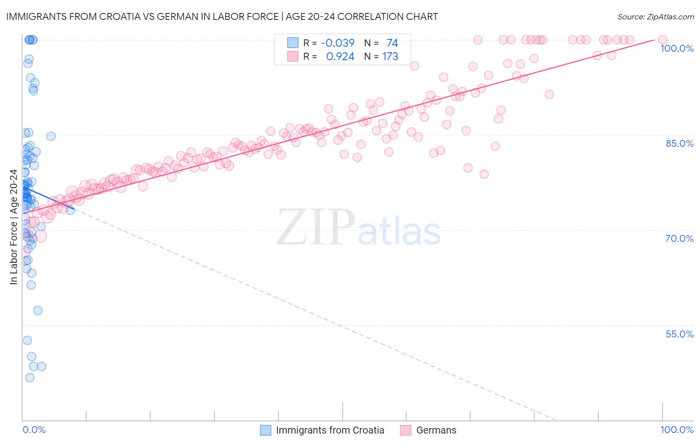 Immigrants from Croatia vs German In Labor Force | Age 20-24