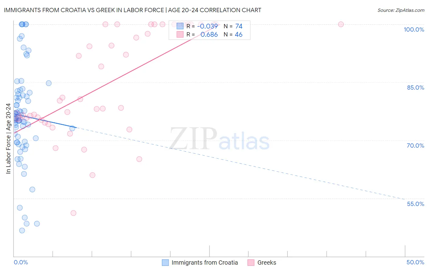 Immigrants from Croatia vs Greek In Labor Force | Age 20-24