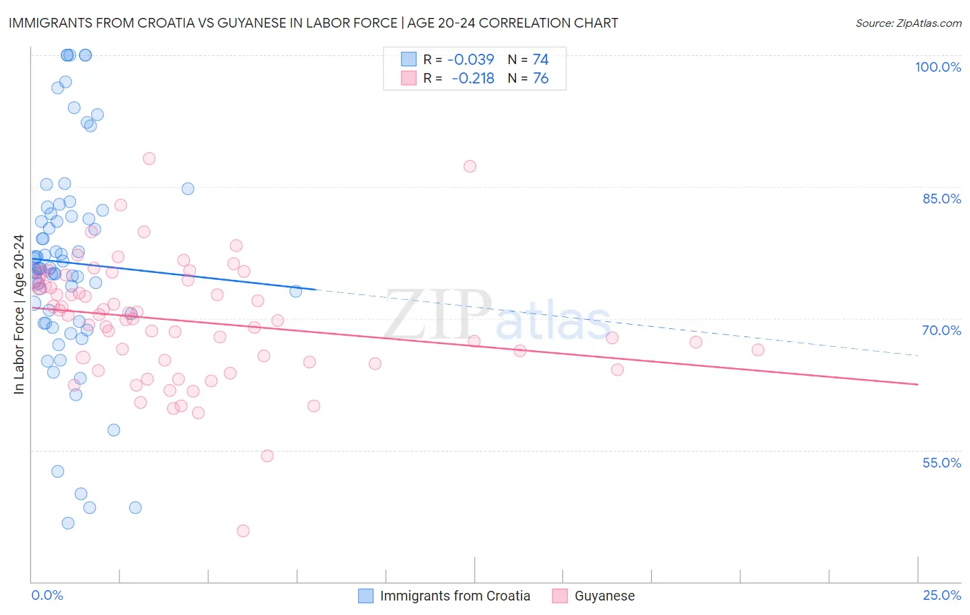 Immigrants from Croatia vs Guyanese In Labor Force | Age 20-24