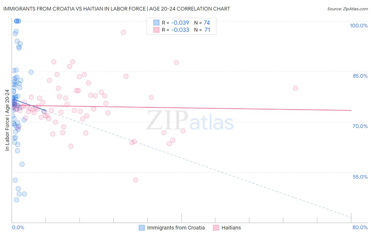 Immigrants from Croatia vs Haitian In Labor Force | Age 20-24