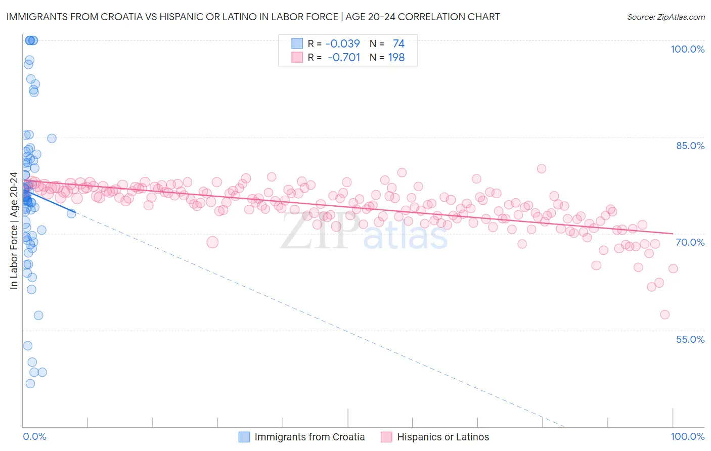 Immigrants from Croatia vs Hispanic or Latino In Labor Force | Age 20-24
