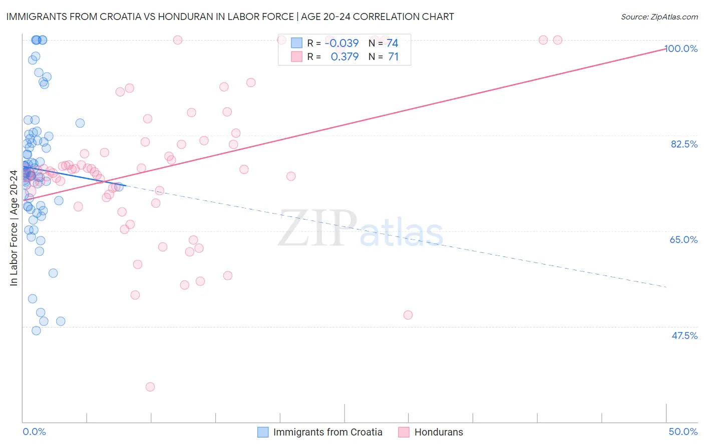 Immigrants from Croatia vs Honduran In Labor Force | Age 20-24