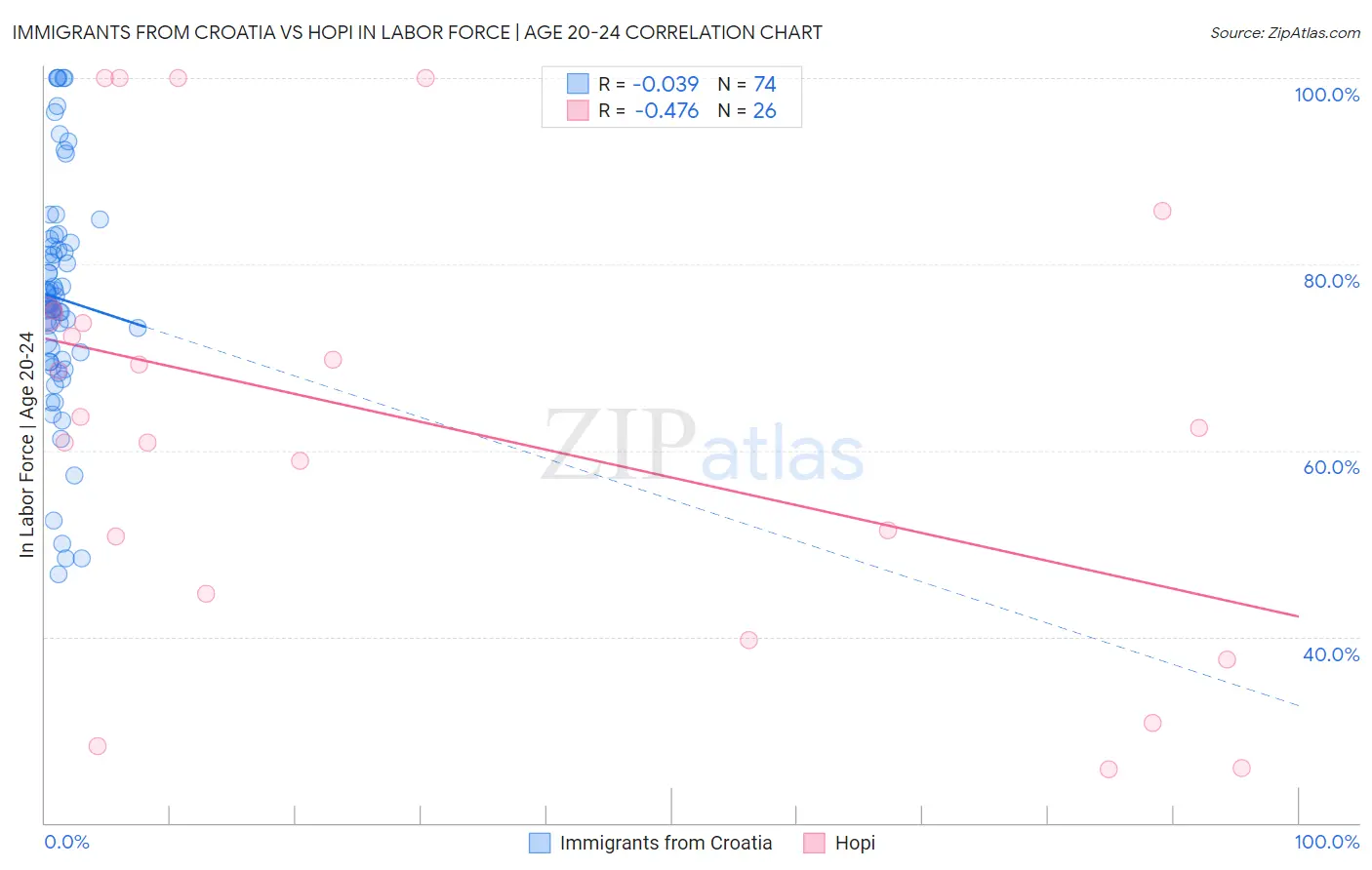 Immigrants from Croatia vs Hopi In Labor Force | Age 20-24