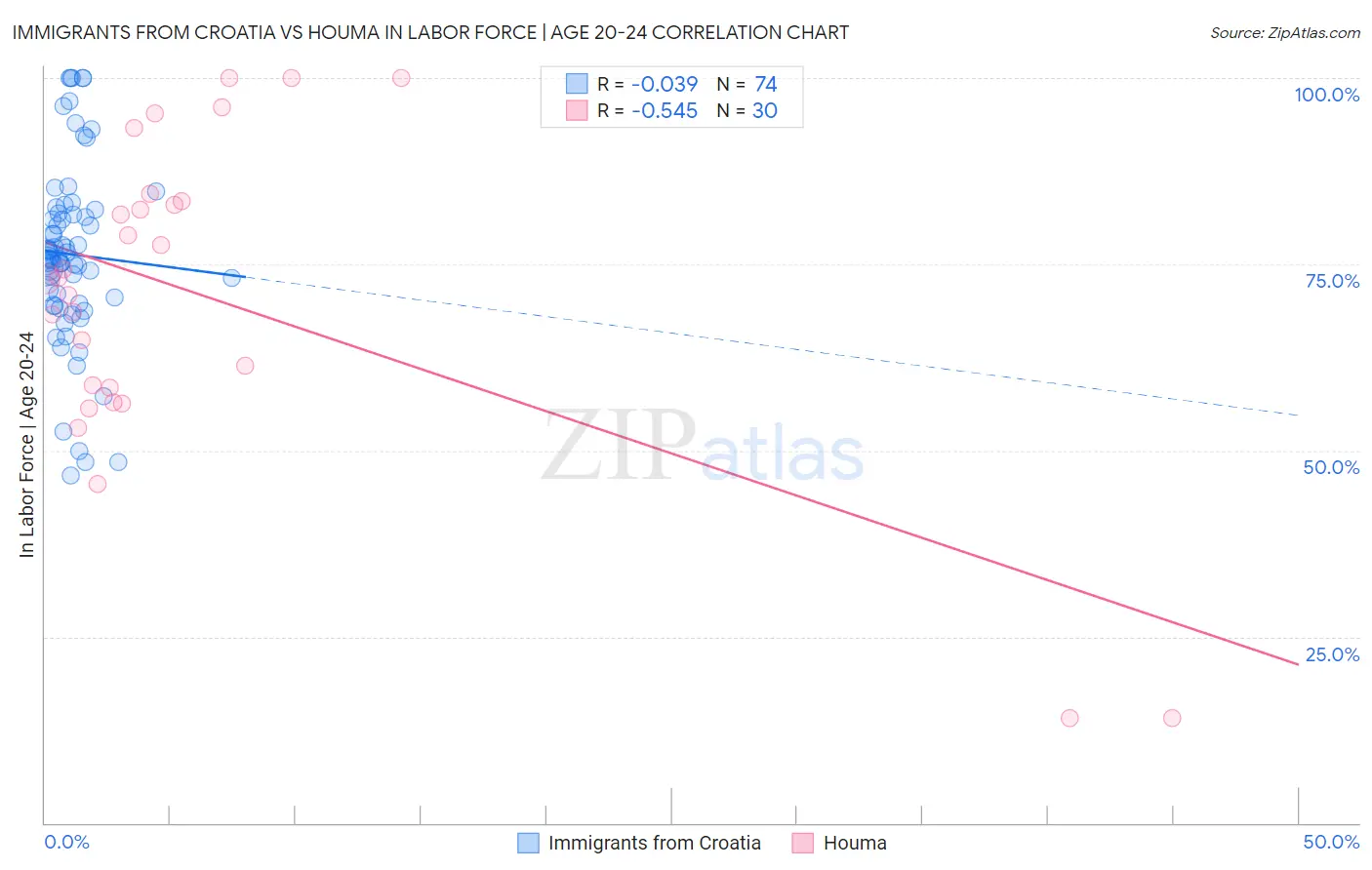 Immigrants from Croatia vs Houma In Labor Force | Age 20-24