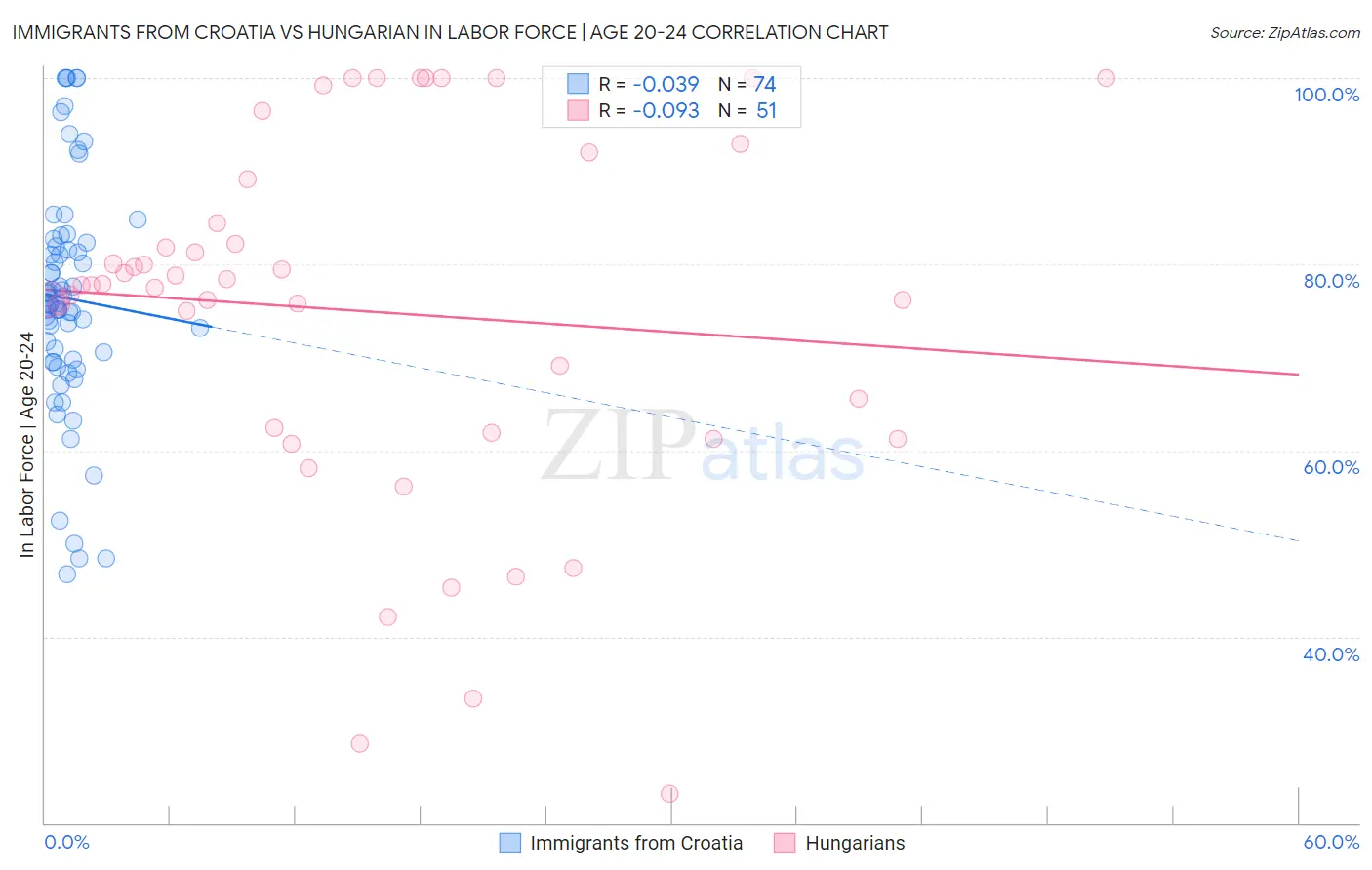 Immigrants from Croatia vs Hungarian In Labor Force | Age 20-24