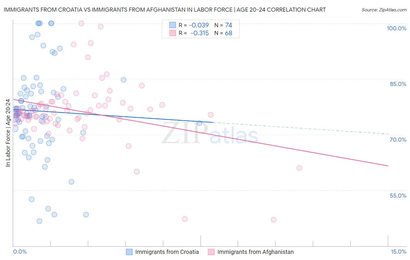 Immigrants from Croatia vs Immigrants from Afghanistan In Labor Force | Age 20-24