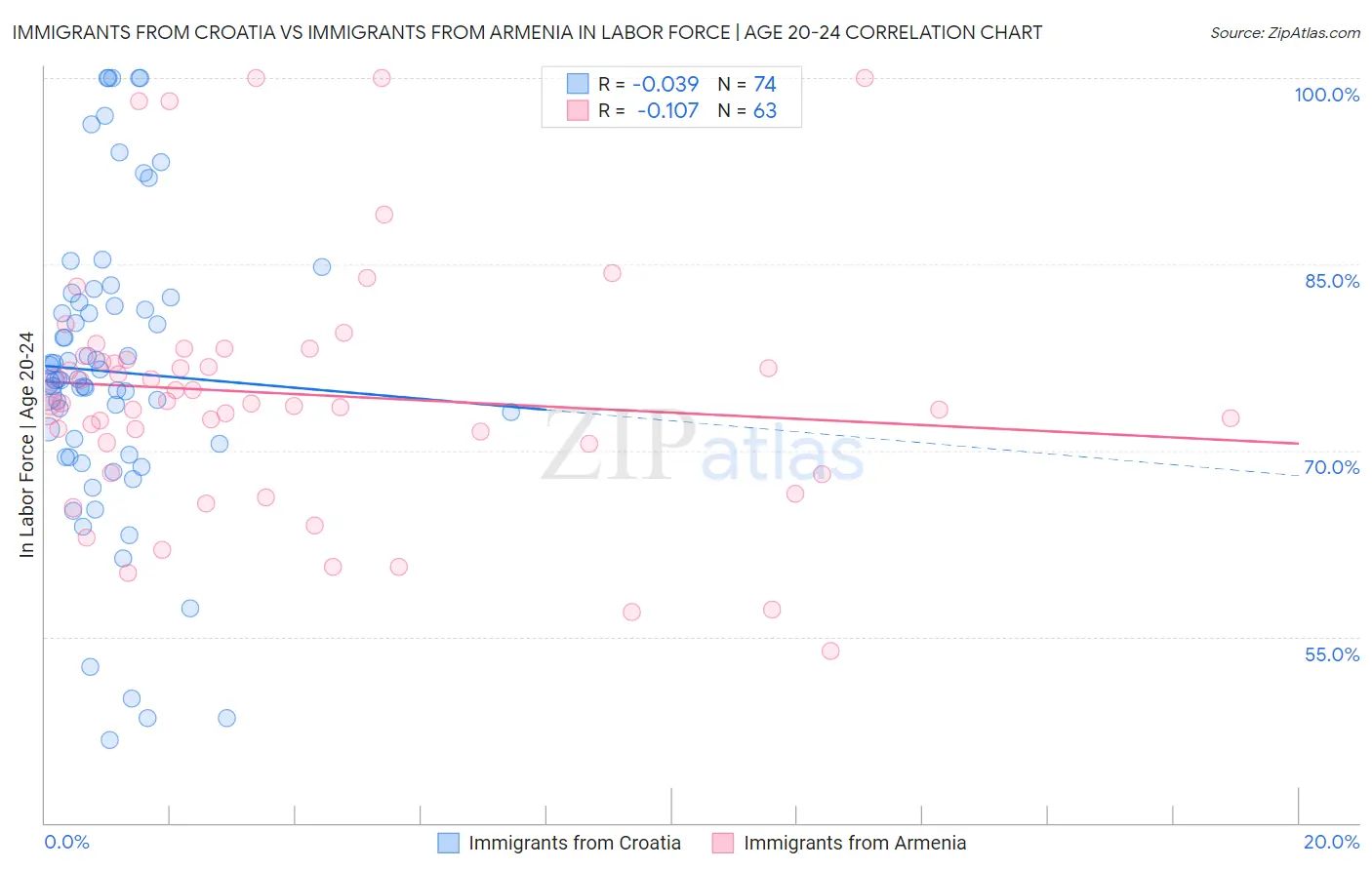 Immigrants from Croatia vs Immigrants from Armenia In Labor Force | Age 20-24