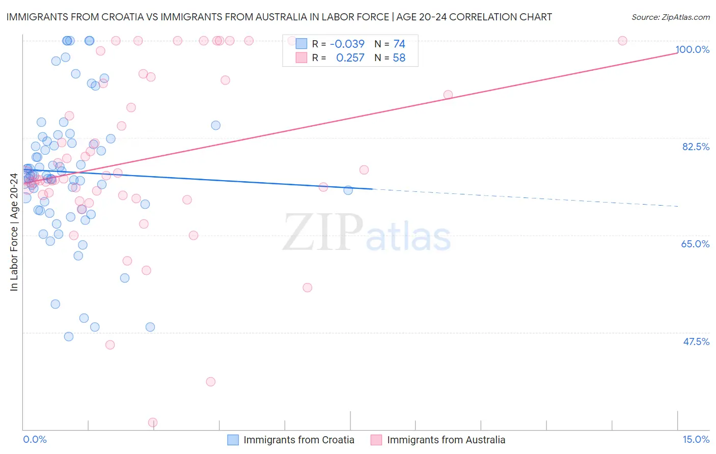 Immigrants from Croatia vs Immigrants from Australia In Labor Force | Age 20-24