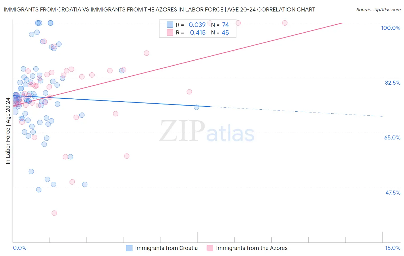 Immigrants from Croatia vs Immigrants from the Azores In Labor Force | Age 20-24