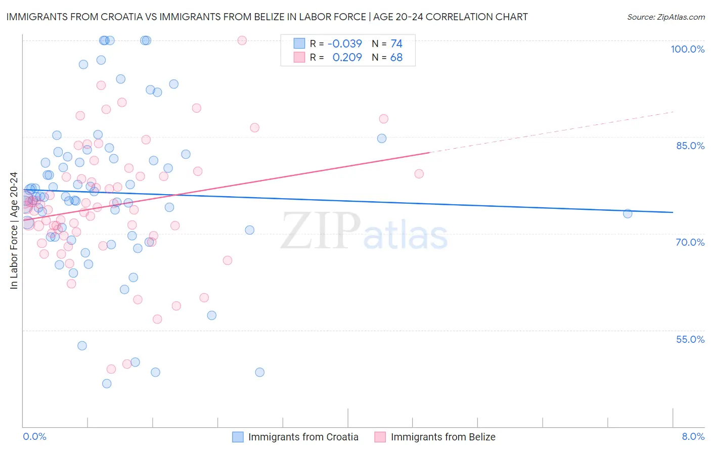 Immigrants from Croatia vs Immigrants from Belize In Labor Force | Age 20-24