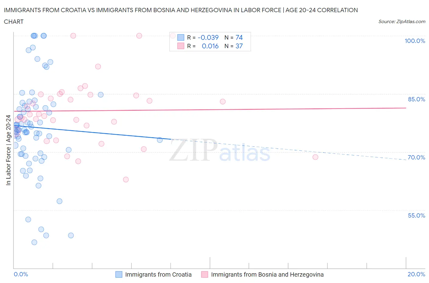 Immigrants from Croatia vs Immigrants from Bosnia and Herzegovina In Labor Force | Age 20-24