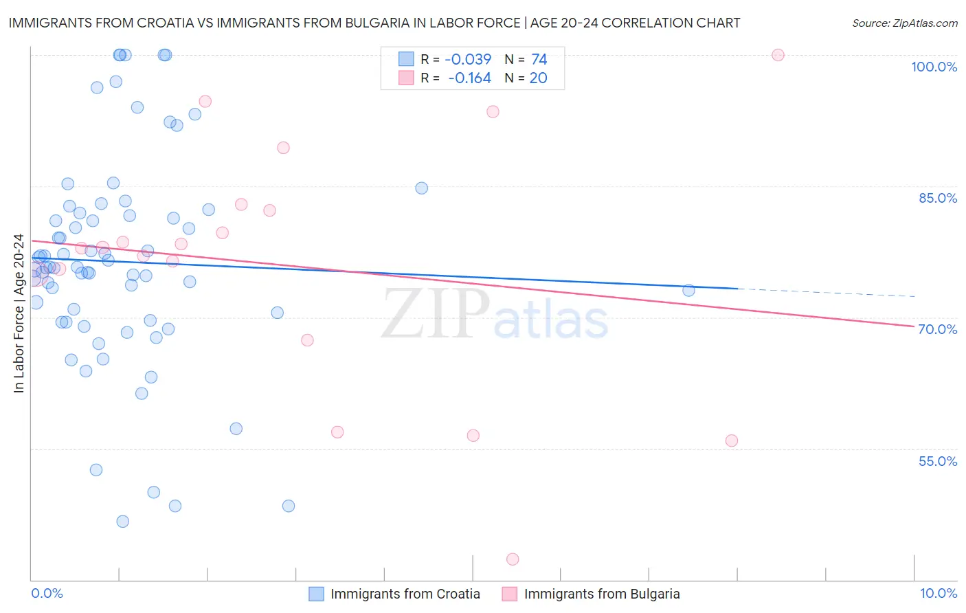 Immigrants from Croatia vs Immigrants from Bulgaria In Labor Force | Age 20-24