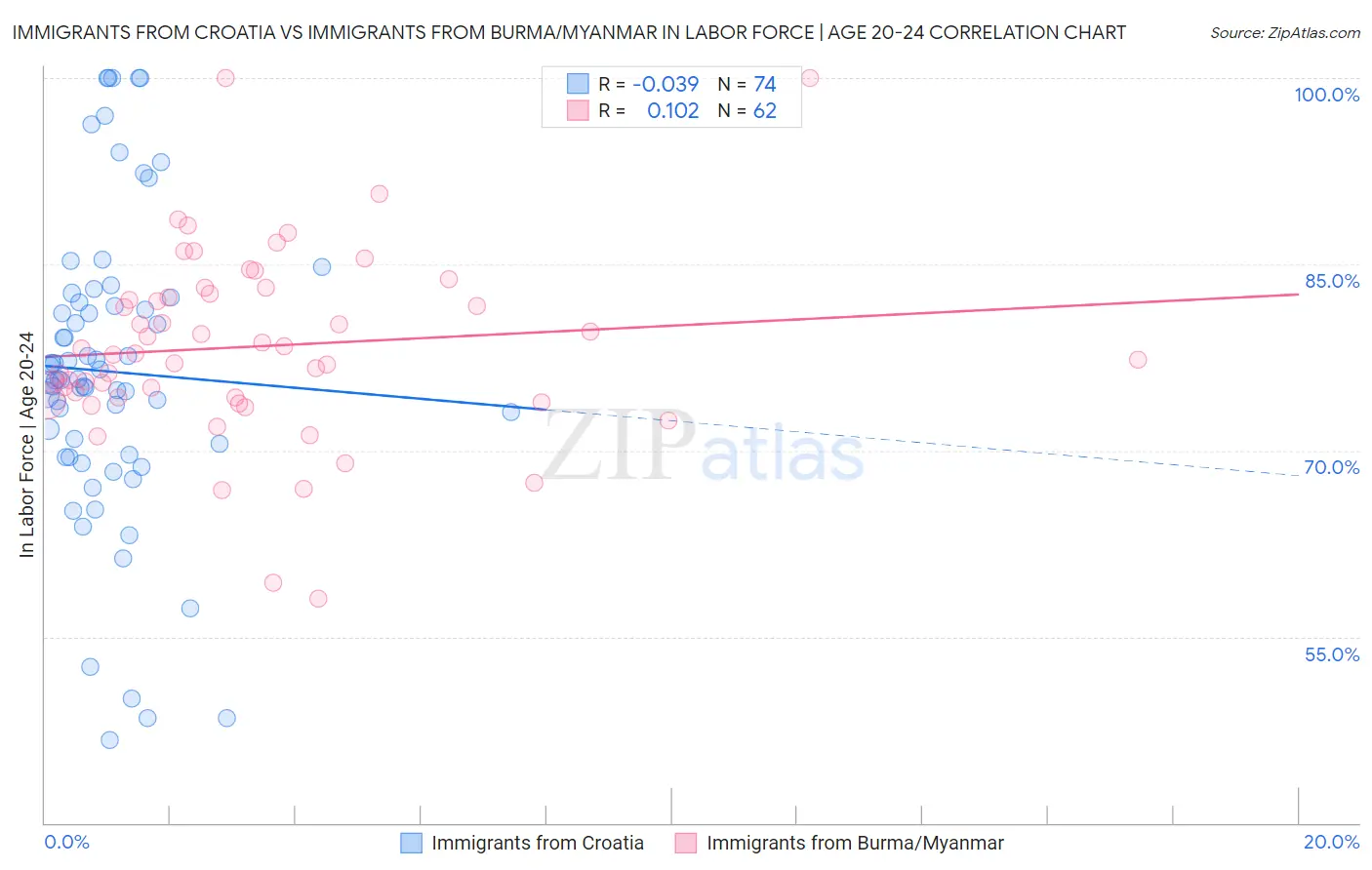 Immigrants from Croatia vs Immigrants from Burma/Myanmar In Labor Force | Age 20-24