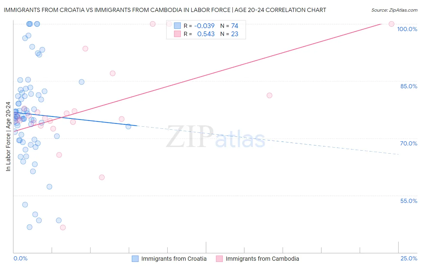 Immigrants from Croatia vs Immigrants from Cambodia In Labor Force | Age 20-24