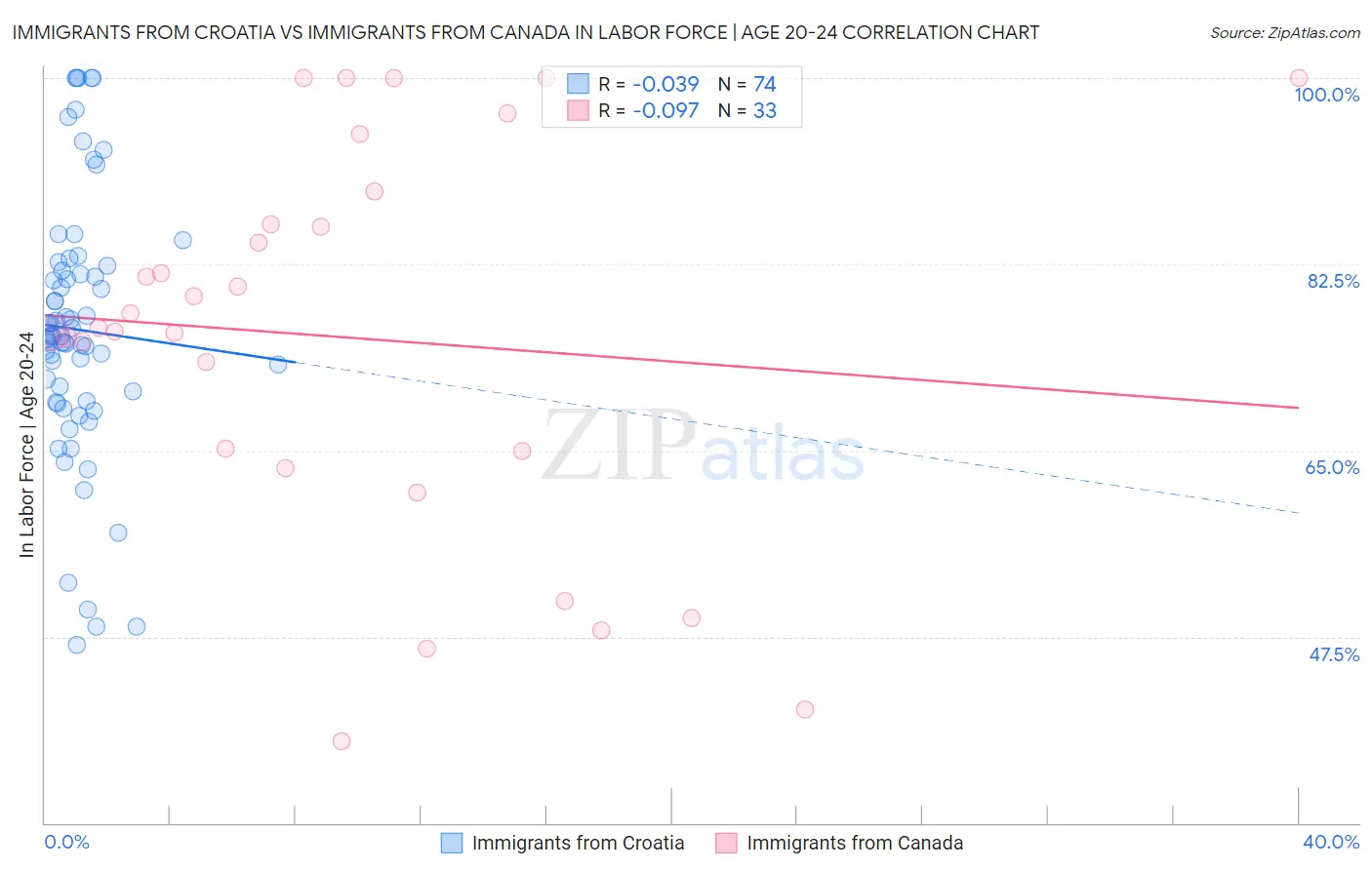 Immigrants from Croatia vs Immigrants from Canada In Labor Force | Age 20-24